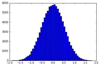 Gaussian Histogram