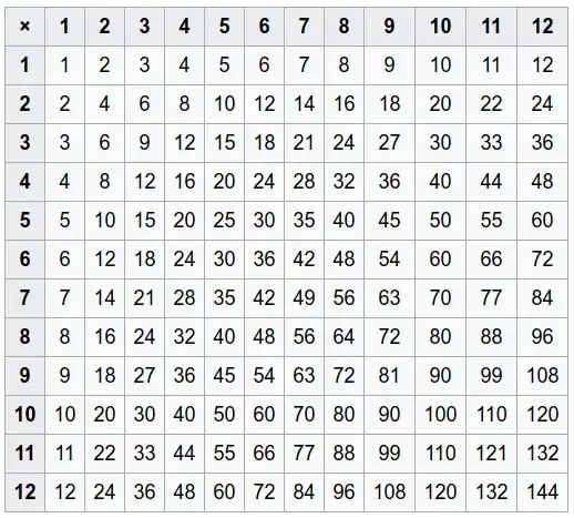 Common multiplication table of 1..12