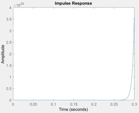Impulse Response of system IGs