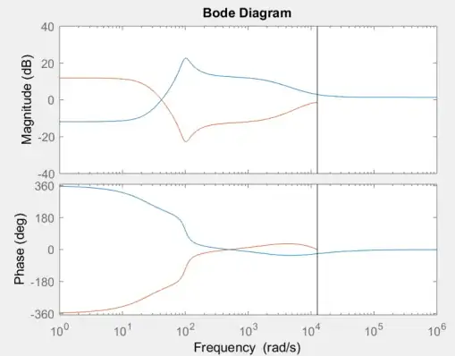 Bode plot of the system Gs and its inverse transform IGz