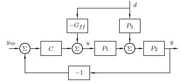 Block diagram illustrating the feedforward control
