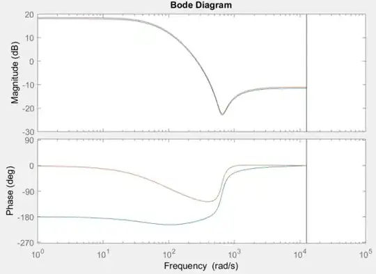 Bode plot of IGz and IGz stabilized with phase remaining the same above ~100Hz