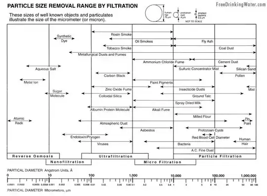 size occlusion filtration chart