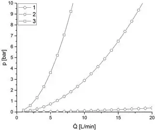 Pressure versus flowrate
