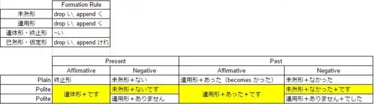 i-adj conjugation