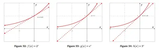 2^x, e^x, and 3^x plotted near x=0, together with initial tangent lines