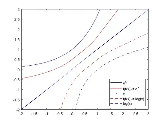Plot of ln, exp, and their functional square roots