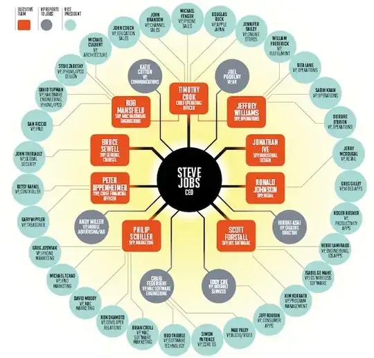 Apple Hierarchy Before Steve jobs left