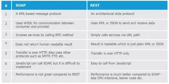 SOAP vs. REST