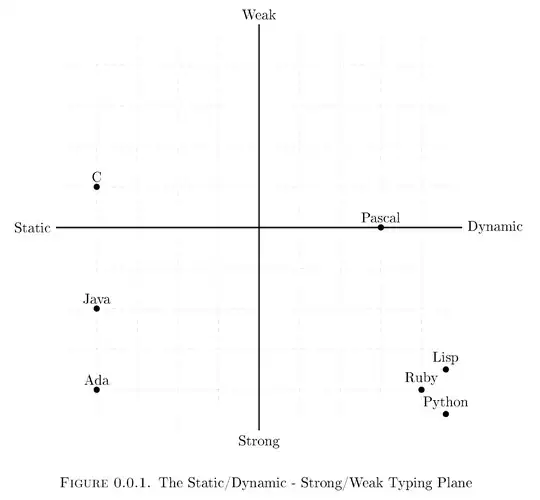 The Static/Dynamic - Strong/Weak Typing Plane