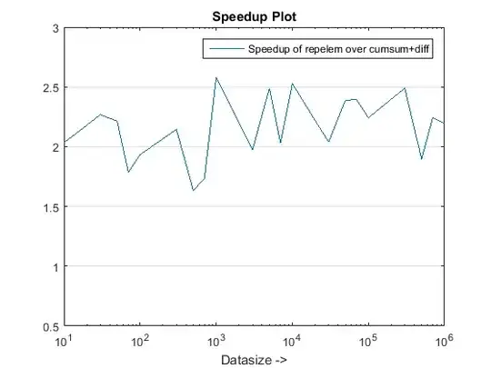 Speedup of repelem over cumsum+diff (about a factor 2)