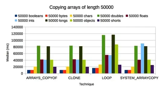 Timings for copying arrays of length 50000