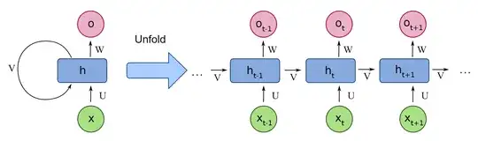 unrolling an RNN