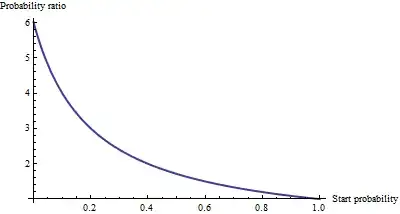 Ratio change in probability