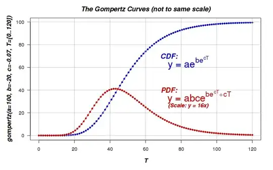 Chart of the Gompertz curves: total size and its growth rate derivative