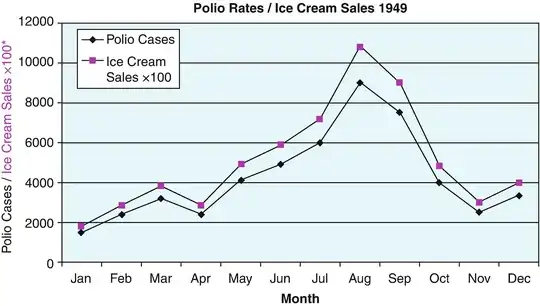 Polio causes ice cream