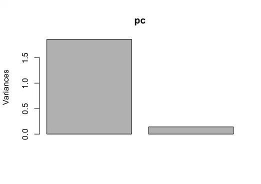 Screeplot shows much more variance in the first principal component