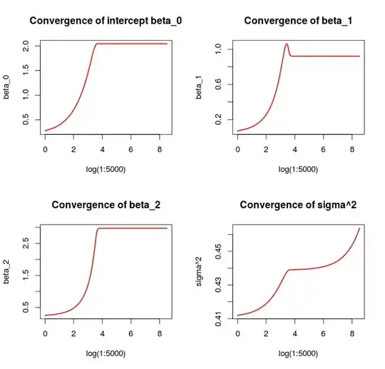 Convergence over iterations