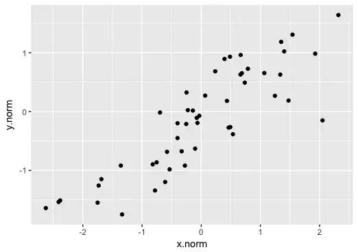 After centering and rescaling, X and Y are still correlated