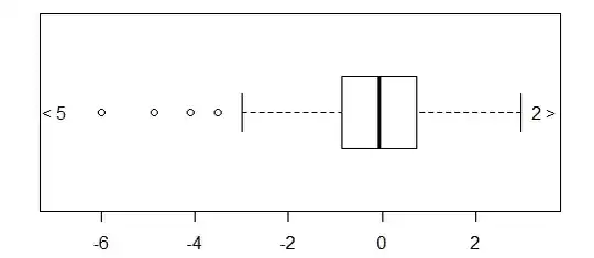 boxplot with count of, and arrows pointing to, the extreme values