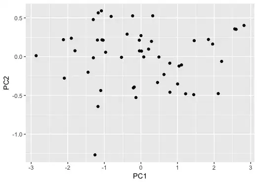 Plotting shows that the principal components are uncorrelated