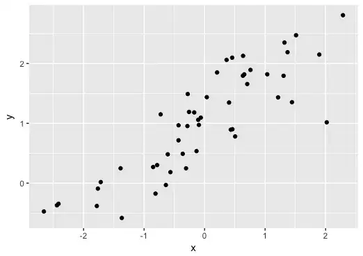 X and Y are highly correlated