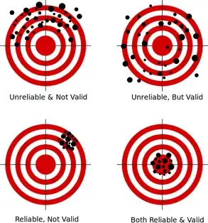 Reliability vs Validity illustration