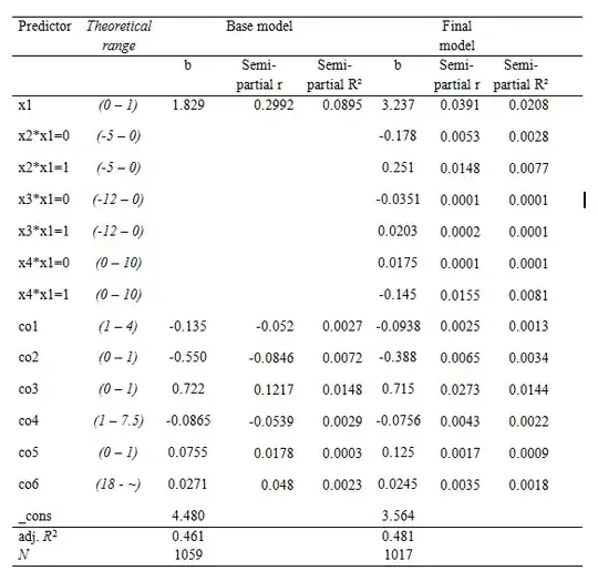 Regression results and semi-partial correlations