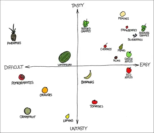 Coconuts are so far down to the left they couldn't be fit on the chart.  Ever spent half an hour trying to open a coconut with a rock?  Down with coconuts.