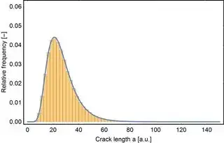 example distribution