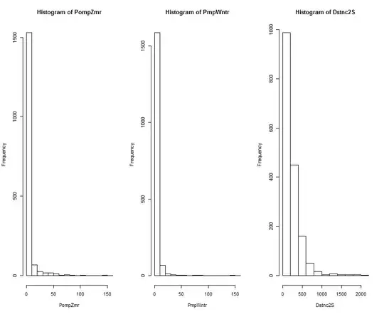 positive skew in all explanatory continuous variables