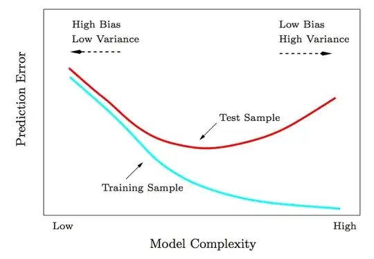 expected pattern of in-sample(training) and out-of-sample(test) reconstruction error