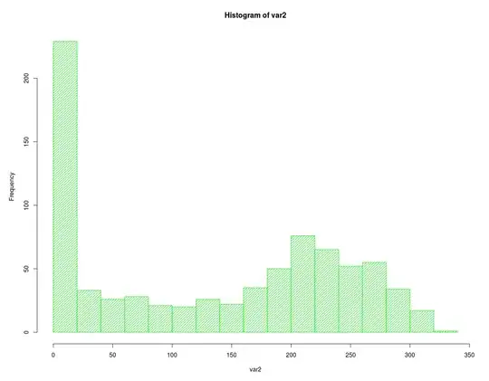 Histogram of variable 2