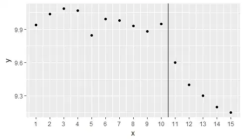Vertical line shows the intervention occurred after 10th time step