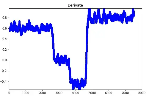 Graph of the values to be sorted