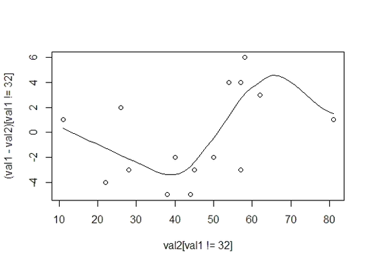 loess raw error vs val2, with clump at val1= 32 removed