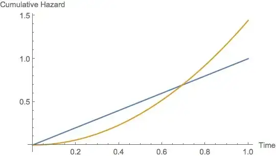 corresponding cumulative hazards over time