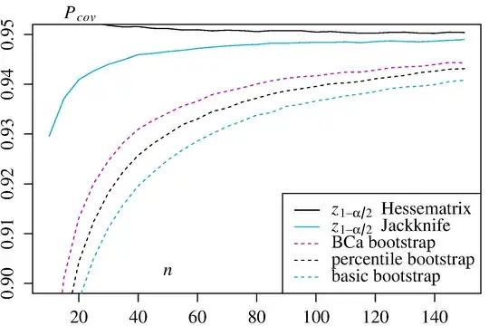 Coverage probability for different bootstrap intervals for an ML estimator