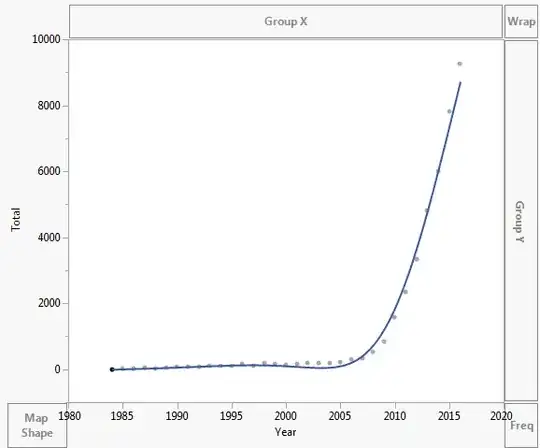 Untransformed exponential plot