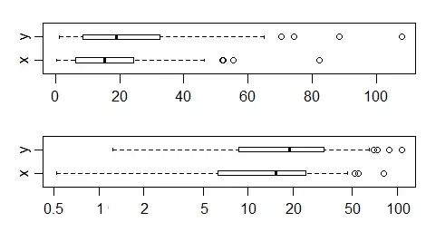 boxplot of x&y samples and boxplot of logs