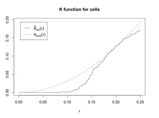 Ripley's K plot showing the actual below the expected up until a radius of about .17, then alongside, finally dipping back below at about 0.22