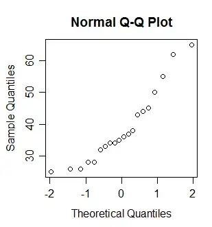 qqplot of data