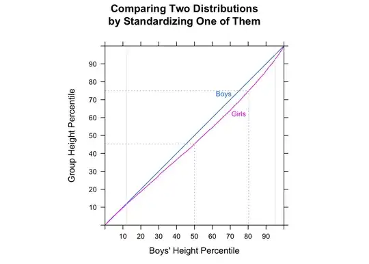 Figure 3: Distribution of heights of 130-month-old girls relative to boys of the same age.