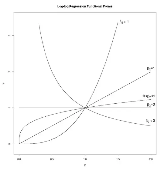 Loving the log-log functional forms