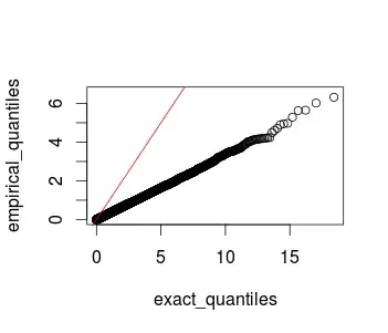 qqplot - chi-squared