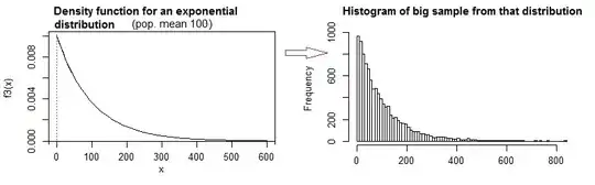 Exponential density and histogram