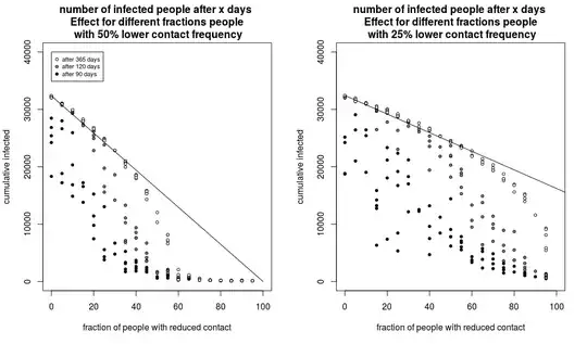 effects of different fractions after x days