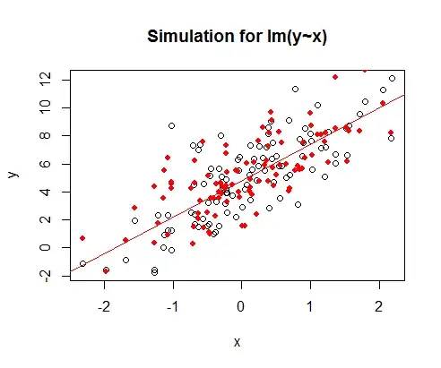 Simulated data using regression model
