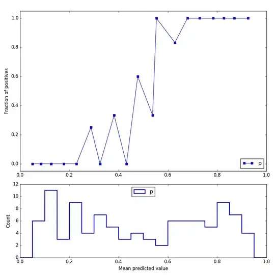 Reliability graph before calibration