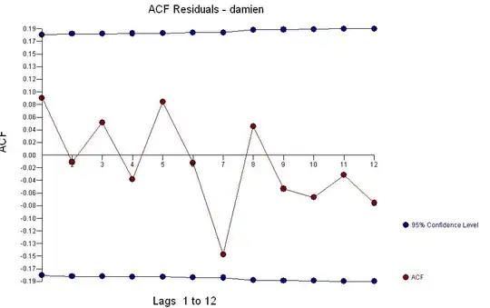 enter image description here] .[4] . The acf of the residuals suggests randomness![enter image description here